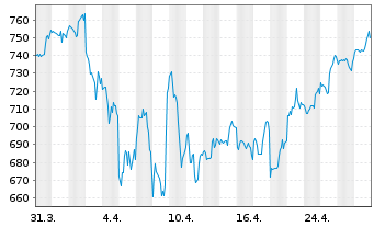 Chart Equinix Inc. - 1 mois