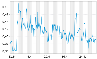 Chart Equillium Inc. - 1 Month