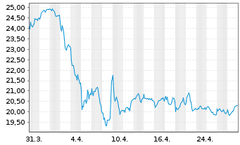 Chart Equinor ASA (spons. ADRs) - 1 mois