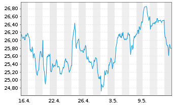 Chart Equinor ASA (spons. ADRs) - 1 mois