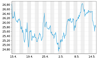 Chart Equinor ASA (spons. ADRs) - 1 Monat