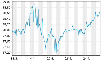 Chart Equinor ASA DL-Notes 2018(18/28) - 1 Month