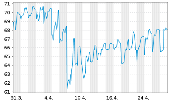 Chart Equinor ASA DL-Notes 2019(49/49) - 1 mois