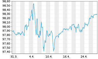 Chart Equinor ASA DL-Notes 2020(20/27) - 1 Month