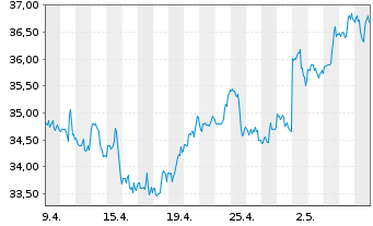 Chart Equitable Holdings Inc. - 1 Monat