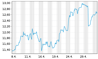 Chart Equitrans Midstream Corp. - 1 mois