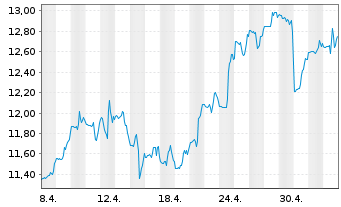 Chart Equitrans Midstream Corp. - 1 Monat