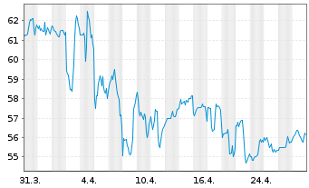 Chart Equity Lifestyle Propert. Inc. - 1 mois