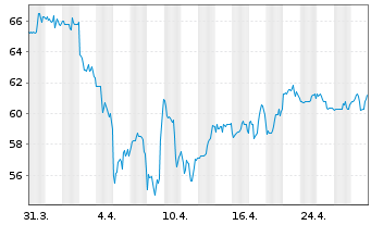 Chart Equity Residential - 1 Month