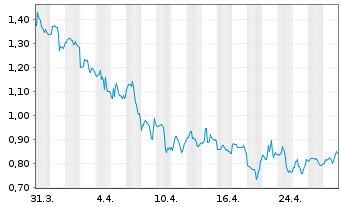 Chart Esperion Therapeutic.Inc. - 1 mois