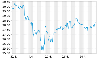 Chart Essential Properties Real.Tr. - 1 mois