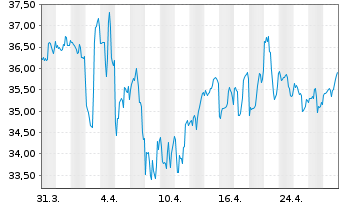 Chart Essential Utilities Inc. - 1 mois