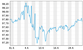 Chart Estée Lauder Compan. Inc., The DL-Nts. 2017(17/27) - 1 Month