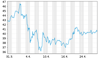 Chart Etsy Inc. - 1 mois