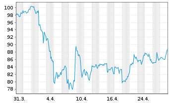 Chart Euronet Worldwide Inc. - 1 Month