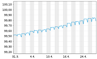 Chart European Bank Rec. Dev. DL-Med.Term Notes 2020(25) - 1 Month