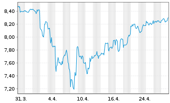 Chart European Equity Fund Inc. - 1 Month