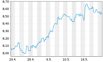 Chart European Equity Fund Inc. - 1 Month