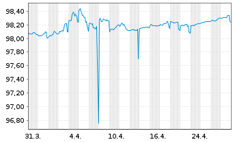 Chart European Investment Bank DL-Notes 2016(26) - 1 Monat