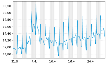 Chart European Investment Bank DL-Bonds 2017(27) - 1 Month