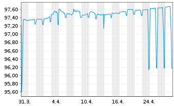 Chart European Investment Bank DL-Notes 2020(25) - 1 mois