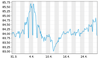 Chart European Investment Bank DL-Notes 2020(30) - 1 Month