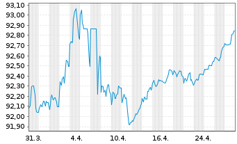 Chart European Investment Bank DL-Notes 2020(27) - 1 mois