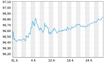 Chart European Investment Bank DL-Med.Term Nts 2021(26) - 1 Month