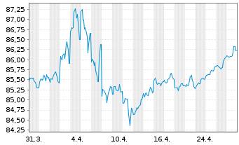 Chart European Investment Bank DL-Notes 2021(31) - 1 Month