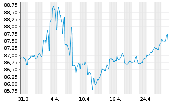 Chart European Investment Bank DL-Notes 2021(31) - 1 Month