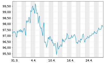 Chart European Investment Bank DL-Notes 2023(33) - 1 Month