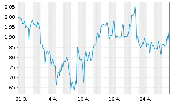 Chart Eventbrite Inc. - 1 Month