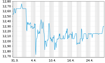 Chart Everi Holdings Inc. - 1 Month