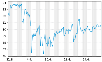 Chart Evergy Inc. - 1 Month