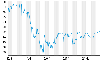 Chart Eversource Energy - 1 mois