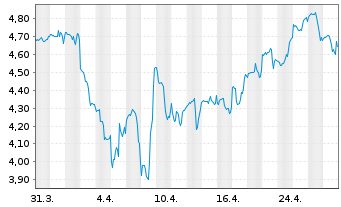 Chart Everspin Technologies Inc. - 1 mois