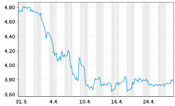 Chart Evolution Petroleum Corp. - 1 Month