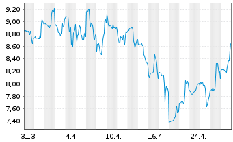 Chart Evolent Health Inc. - 1 mois