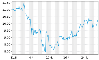 Chart Evolus Inc. - 1 Month