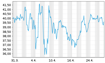 Chart Exact Sciences Corp. - 1 mois