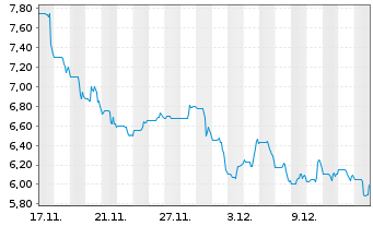 Chart Exagen Inc. Registered Shares DL-,001 - 1 Month