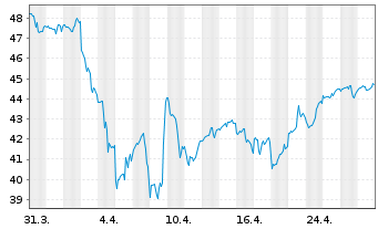 Chart ROBO Gl.Robot.+Autom.IndexETF - 1 Monat