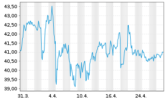 Chart Exelon Corp. - 1 Month