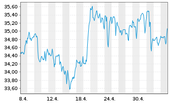 Chart Exelon Corp. - 1 Monat
