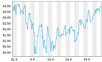 Chart Exelixis Inc. - 1 mois