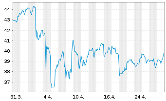 Chart ExlService Holdings Inc. - 1 Month