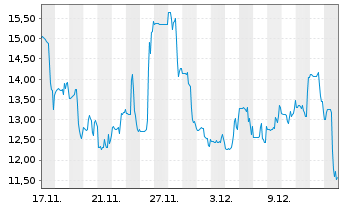 Chart Exodus Movement Inc. - 1 Month