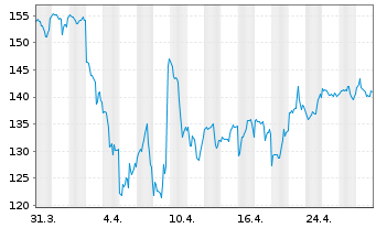 Chart Expedia Group Inc. - 1 Month