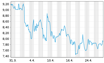 Chart exp World Holdings Inc. - 1 Month