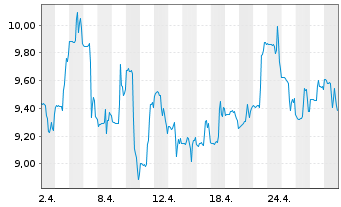 Chart exp World Holdings Inc. - 1 Monat